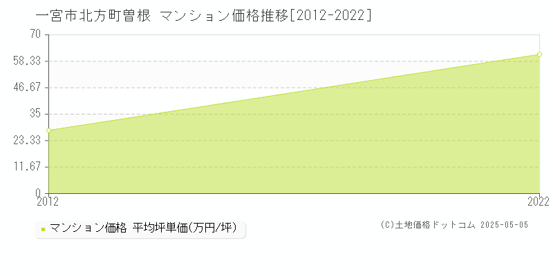 一宮市北方町曽根のマンション価格推移グラフ 