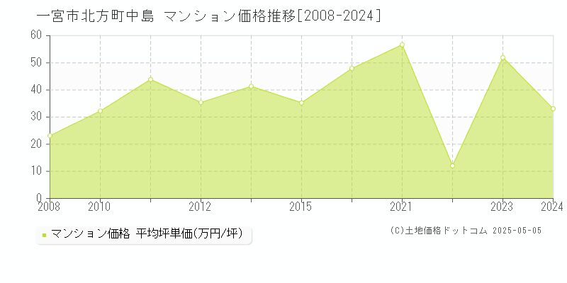北方町中島(一宮市)のマンション価格推移グラフ(坪単価)[2008-2024年]