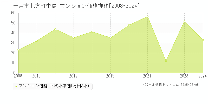 一宮市北方町中島のマンション価格推移グラフ 