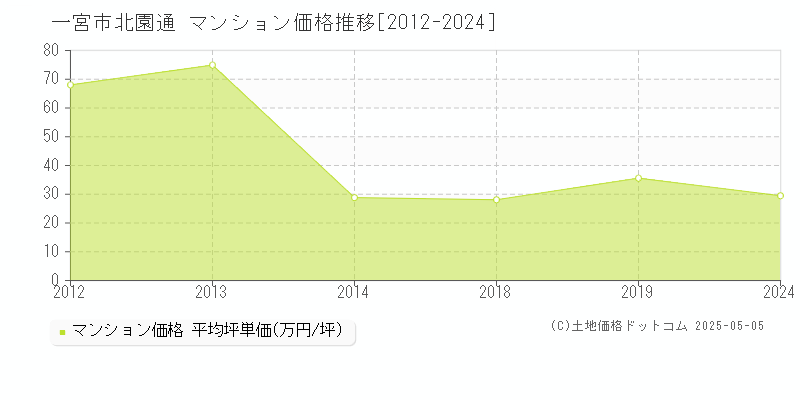 北園通(一宮市)のマンション価格推移グラフ(坪単価)[2012-2024年]