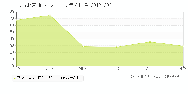 一宮市北園通のマンション価格推移グラフ 