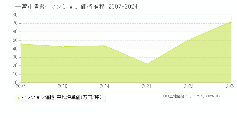 貴船(一宮市)のマンション価格推移グラフ(坪単価)[2007-2024年]