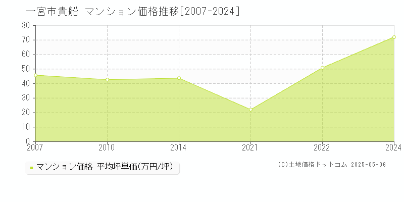 一宮市貴船のマンション価格推移グラフ 