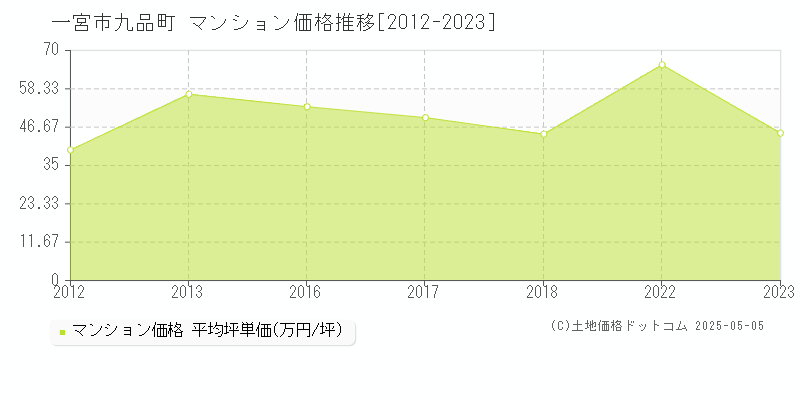 九品町(一宮市)のマンション価格推移グラフ(坪単価)[2012-2023年]