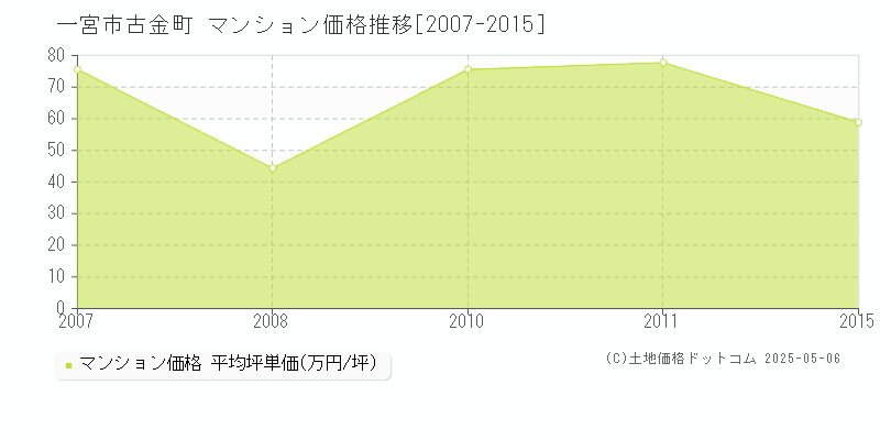 古金町(一宮市)のマンション価格推移グラフ(坪単価)[2007-2015年]