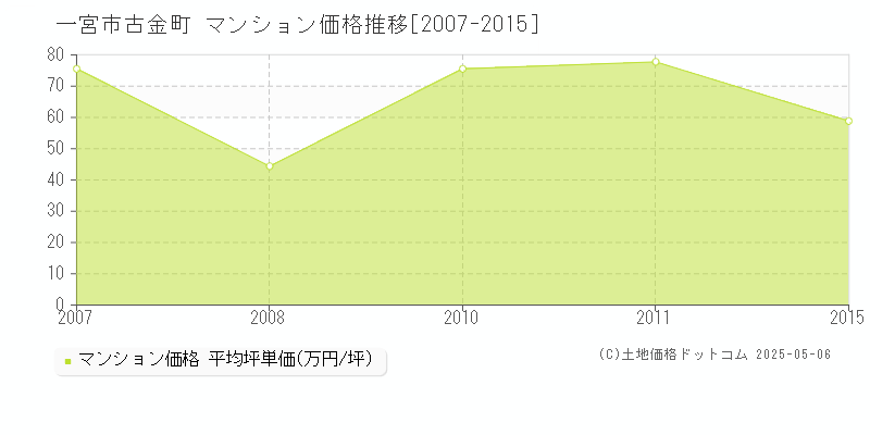 一宮市古金町のマンション価格推移グラフ 