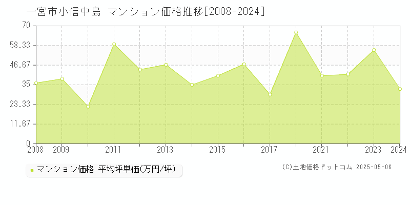 小信中島(一宮市)のマンション価格推移グラフ(坪単価)[2008-2024年]