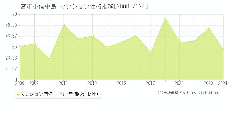 一宮市小信中島のマンション価格推移グラフ 