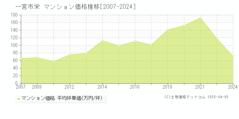 一宮市栄のマンション価格推移グラフ 