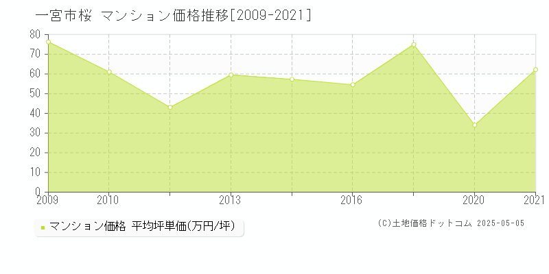 桜(一宮市)のマンション価格推移グラフ(坪単価)[2009-2021年]