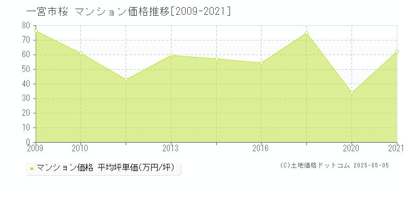 一宮市桜のマンション価格推移グラフ 