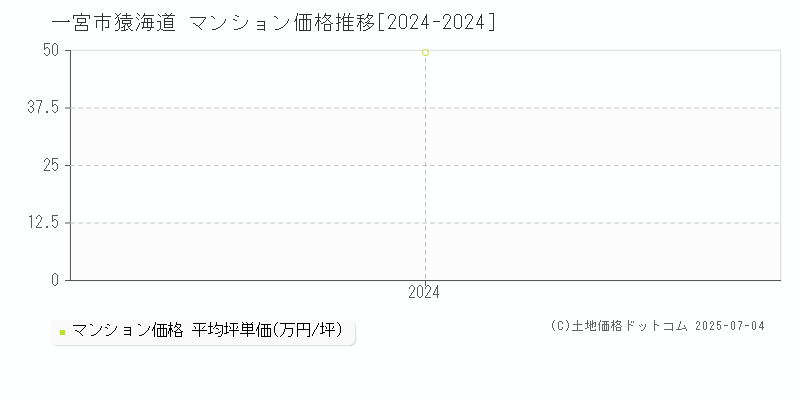 猿海道(一宮市)のマンション価格推移グラフ(坪単価)[2024-2024年]