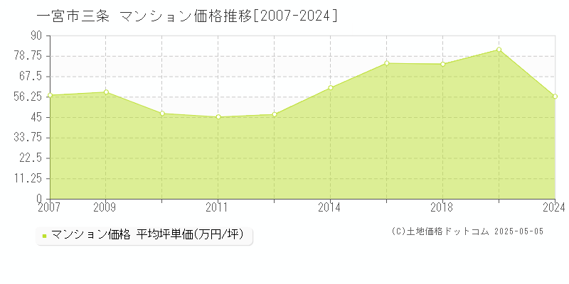三条(一宮市)のマンション価格推移グラフ(坪単価)[2007-2024年]