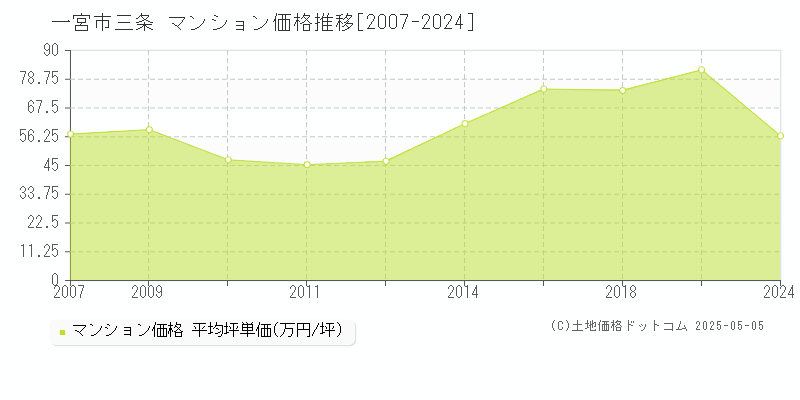 一宮市三条のマンション価格推移グラフ 