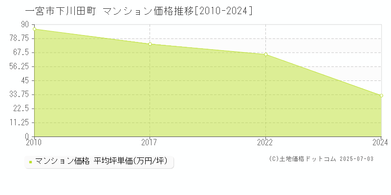 下川田町(一宮市)のマンション価格推移グラフ(坪単価)[2010-2024年]