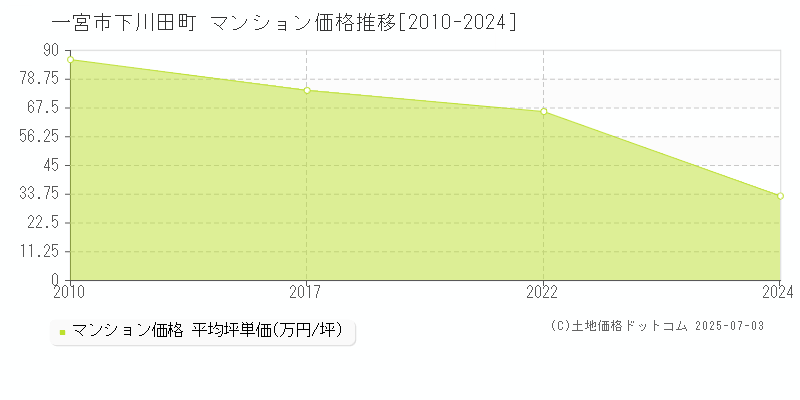 一宮市下川田町のマンション価格推移グラフ 