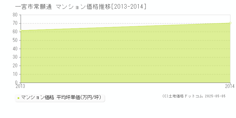常願通(一宮市)のマンション価格推移グラフ(坪単価)[2013-2014年]