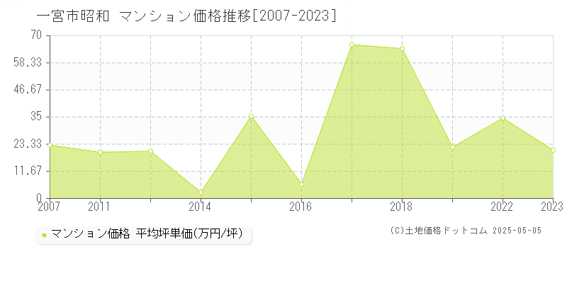 昭和(一宮市)のマンション価格推移グラフ(坪単価)[2007-2023年]