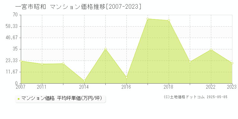 一宮市昭和のマンション価格推移グラフ 