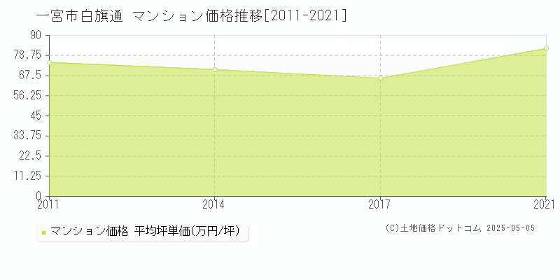 白旗通(一宮市)のマンション価格推移グラフ(坪単価)[2011-2021年]