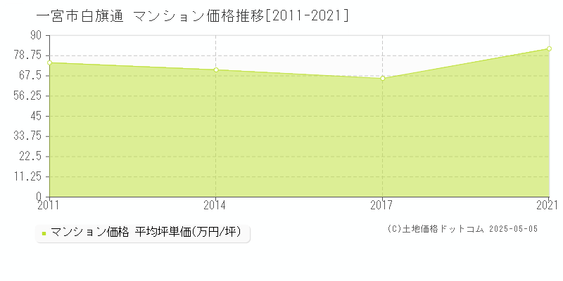 一宮市白旗通のマンション価格推移グラフ 