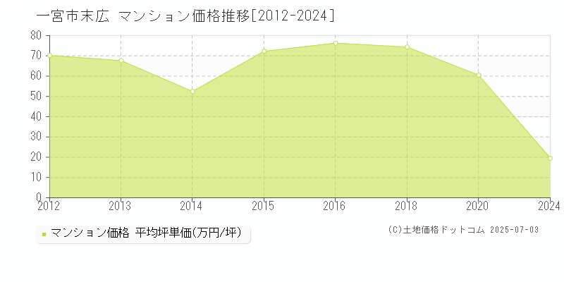 末広(一宮市)のマンション価格推移グラフ(坪単価)[2012-2024年]