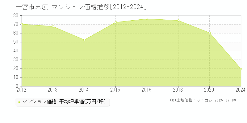 一宮市末広のマンション価格推移グラフ 