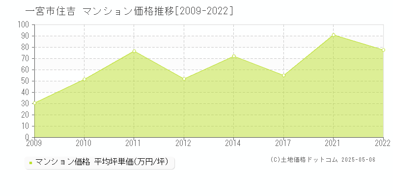 住吉(一宮市)のマンション価格推移グラフ(坪単価)[2009-2022年]