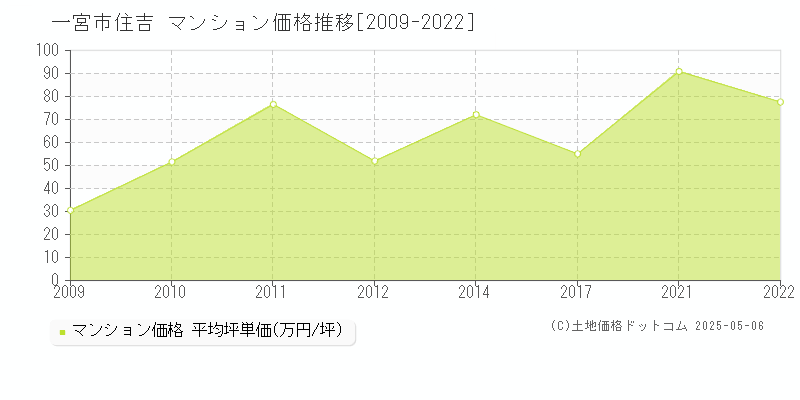 一宮市住吉のマンション価格推移グラフ 