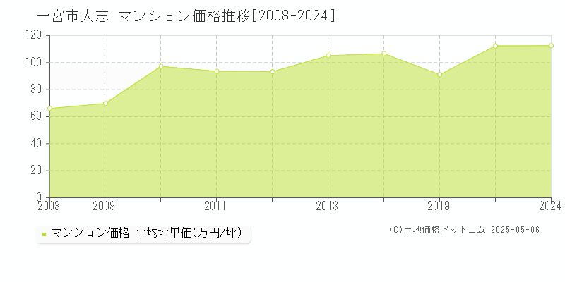 大志(一宮市)のマンション価格推移グラフ(坪単価)[2008-2024年]