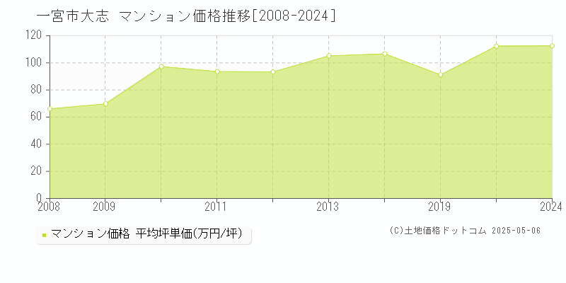 一宮市大志のマンション価格推移グラフ 