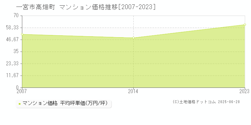 高畑町(一宮市)のマンション価格推移グラフ(坪単価)[2007-2023年]