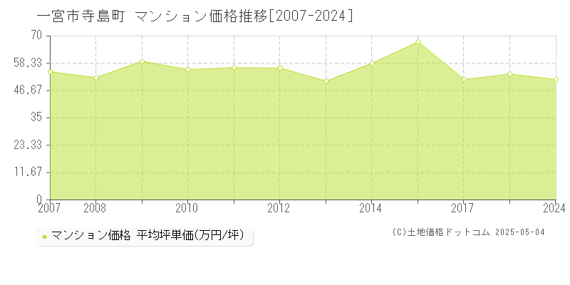 寺島町(一宮市)のマンション価格推移グラフ(坪単価)[2007-2024年]
