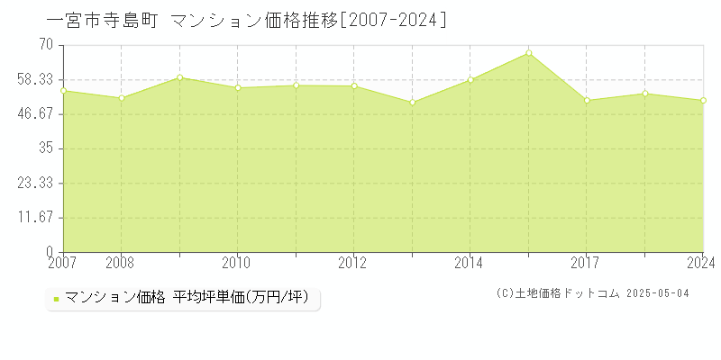 一宮市寺島町のマンション価格推移グラフ 