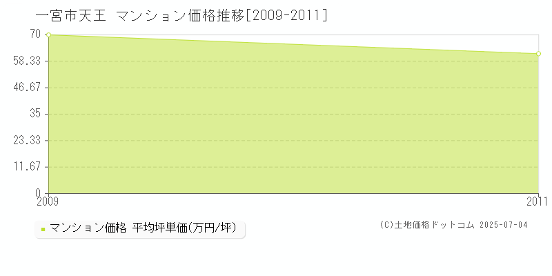 天王(一宮市)のマンション価格推移グラフ(坪単価)[2009-2011年]