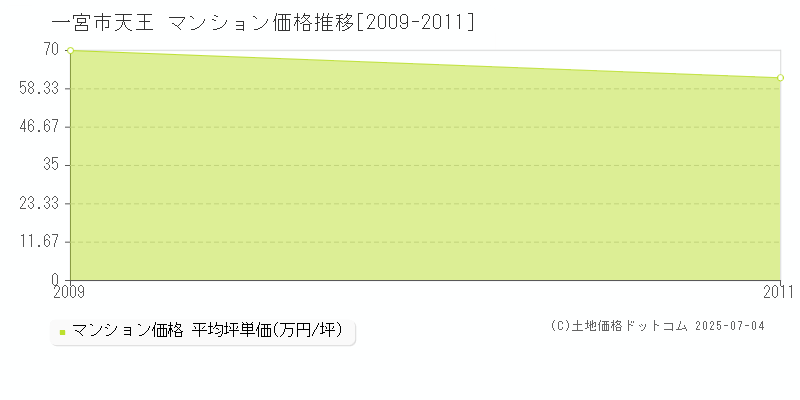 一宮市天王のマンション価格推移グラフ 