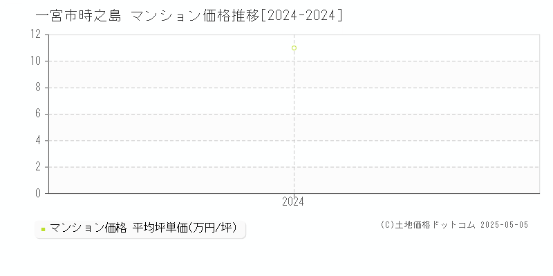 時之島(一宮市)のマンション価格推移グラフ(坪単価)[2024-2024年]