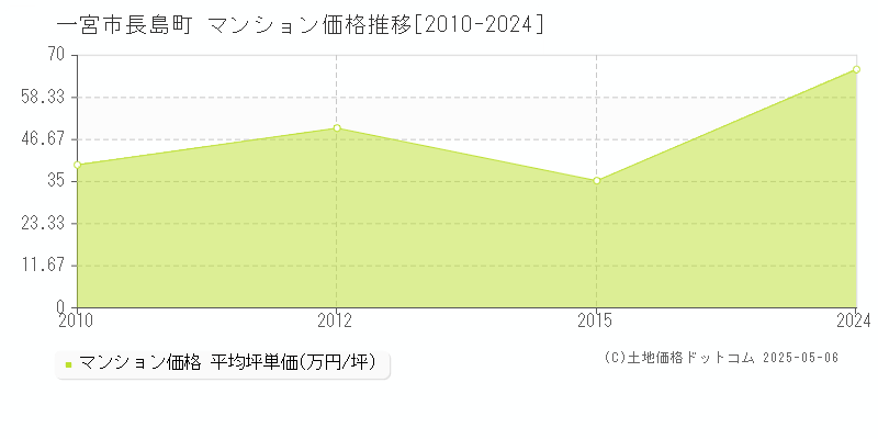 長島町(一宮市)のマンション価格推移グラフ(坪単価)[2010-2024年]