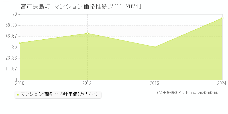 一宮市長島町のマンション価格推移グラフ 