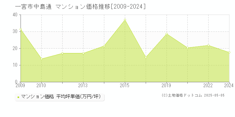 中島通(一宮市)のマンション価格推移グラフ(坪単価)[2009-2024年]