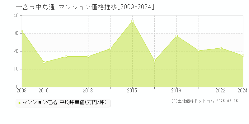 一宮市中島通のマンション価格推移グラフ 