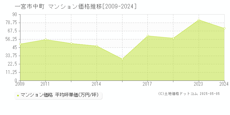 中町(一宮市)のマンション価格推移グラフ(坪単価)[2009-2024年]