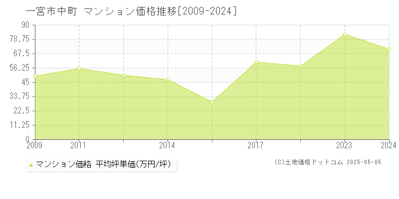 一宮市中町のマンション価格推移グラフ 