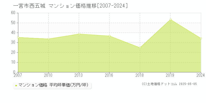西五城(一宮市)のマンション価格推移グラフ(坪単価)[2007-2024年]