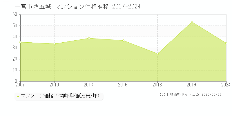 一宮市西五城のマンション価格推移グラフ 