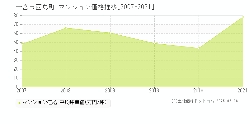 西島町(一宮市)のマンション価格推移グラフ(坪単価)[2007-2021年]
