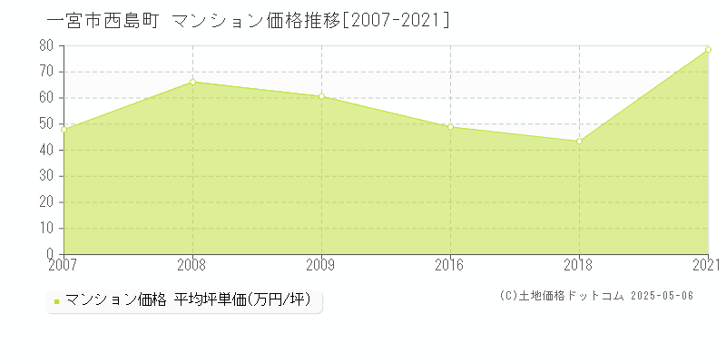 一宮市西島町のマンション価格推移グラフ 