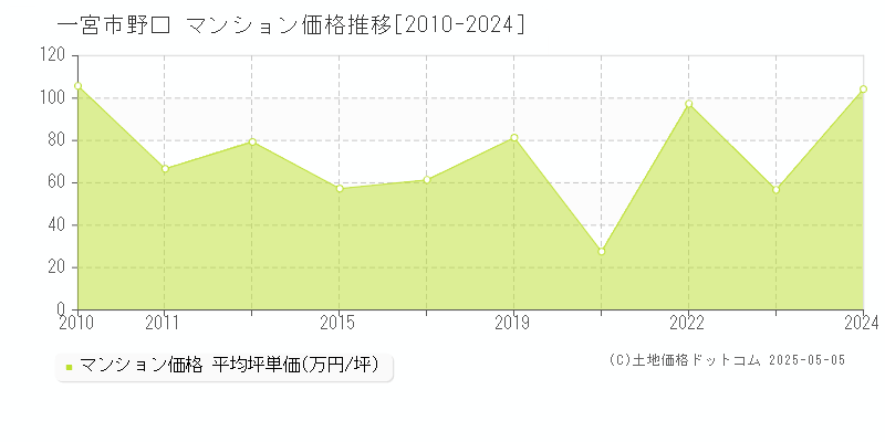 野口(一宮市)のマンション価格推移グラフ(坪単価)[2010-2024年]
