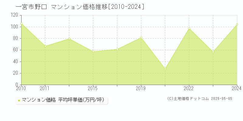 一宮市野口のマンション価格推移グラフ 