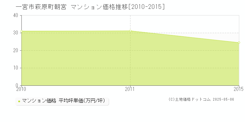 萩原町朝宮(一宮市)のマンション価格推移グラフ(坪単価)[2010-2015年]